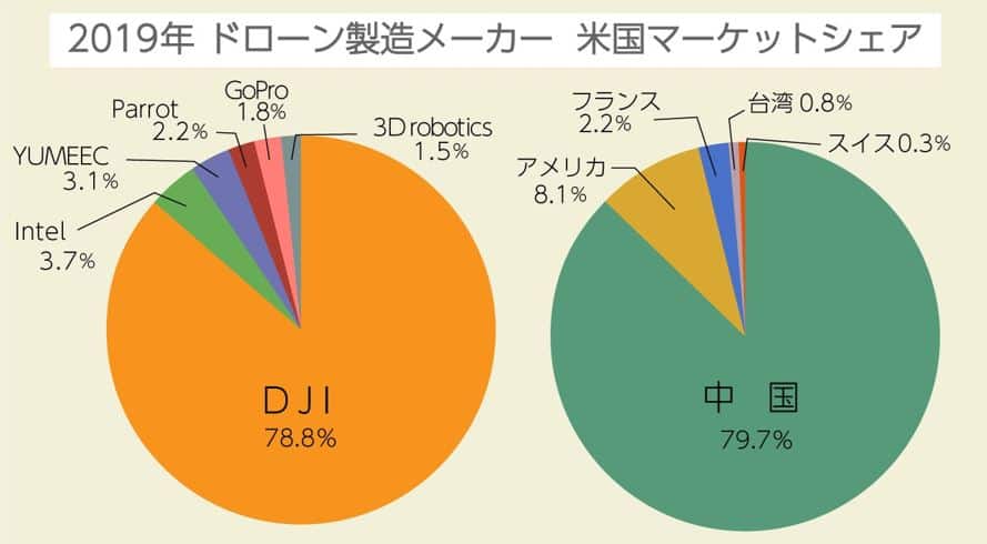 2019年ドローン製造メーカー(米国マーケットシェア)の画像