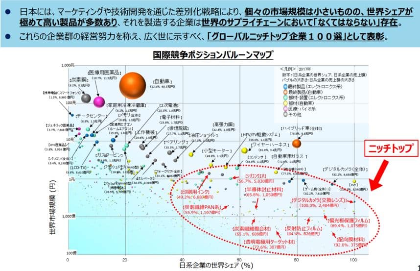 日系企業の世界シェア(%)
