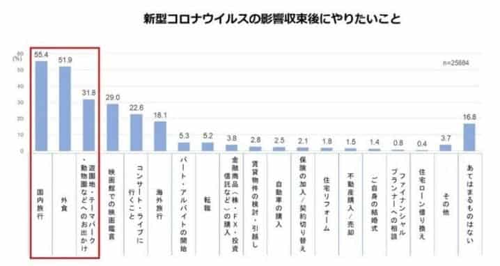 新型コロナウイルスが収束したらやりたいこと