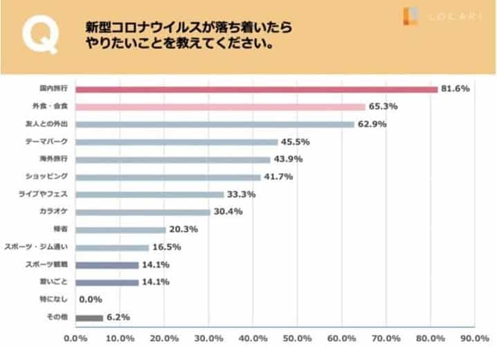 新型コロナウイルスが落ち着いたらやりたいこと