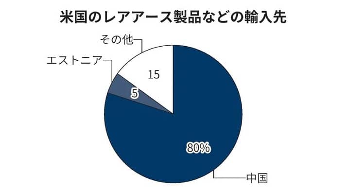 米国のレアアース製品などの輸入先は中国が80％を占める