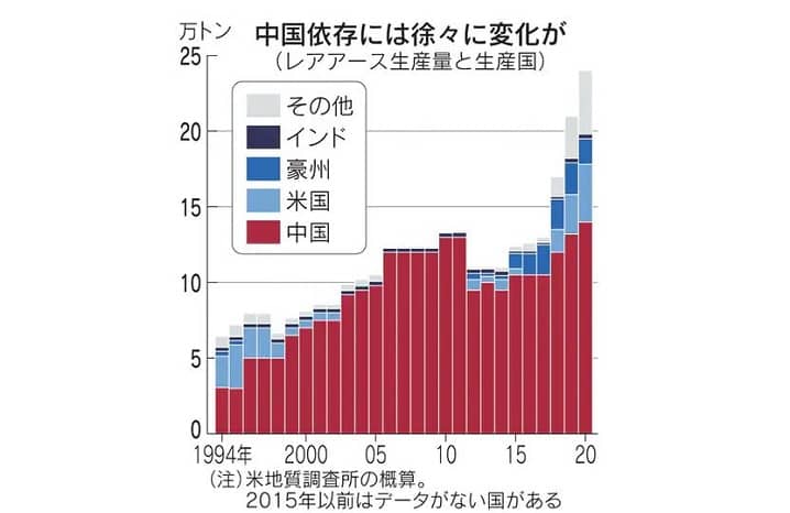 レアアース中国依存の変化グラフ