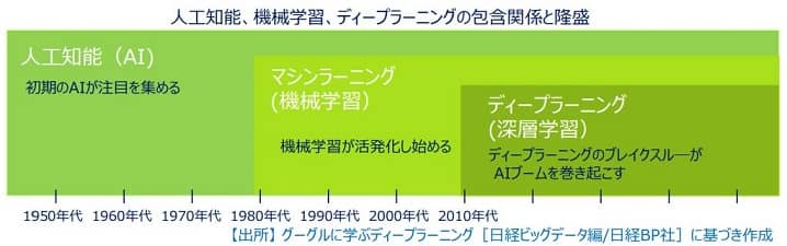 人工知能、機械学習、ディープラーニングの包含関係を表す画像