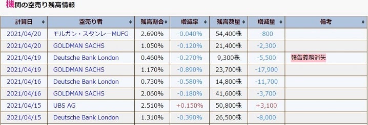 機関の空売り残高 セキド(9878)