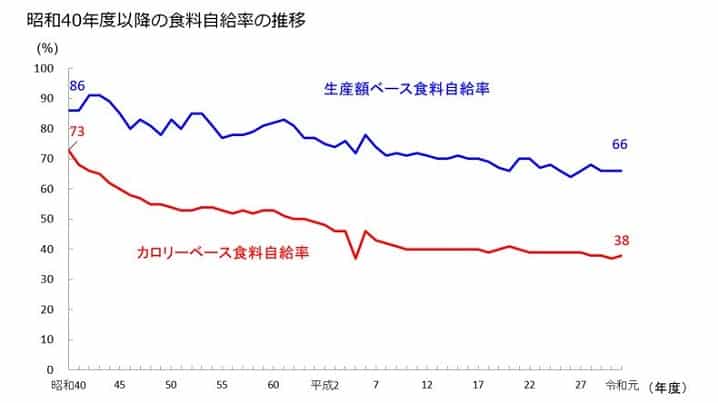 日本の食料自給率の推移