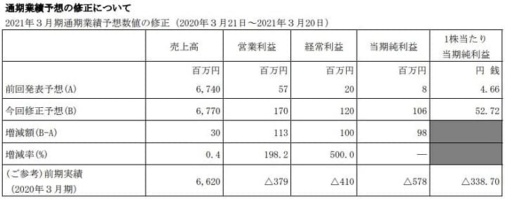 セキド(9878)が発表した通期業績予想の修正の内容