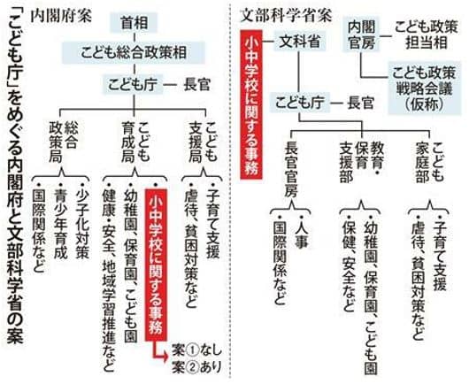 子ども庁設立に対する内閣府と文部科学省の案の画像