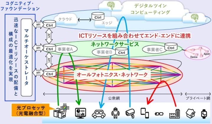 IOWN構想とは