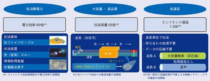 IOWN構想の要素オールフォトニクス・ネットワークの例