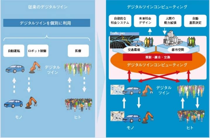 IOWN構想の要素デジタルツインコンピューティングの内容