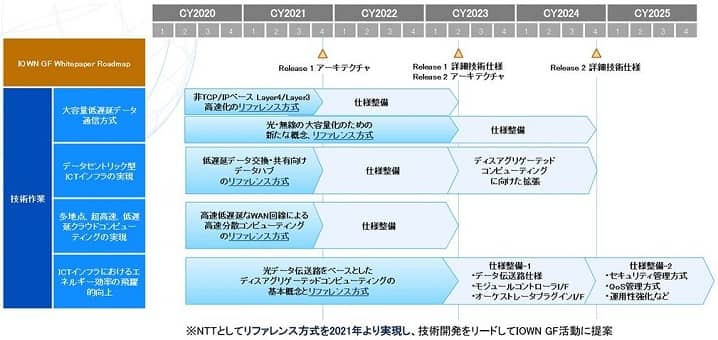 IOWN構想の実現に向けた技術開発ロードマップの画像