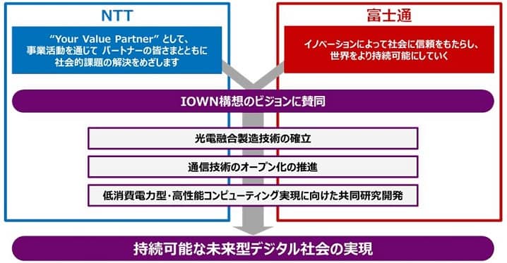 IOWN構想におけるNTTと富士通の提携イメージの画像