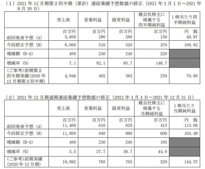 シンクレイヤ(1724)が発表した業績予想の修正の内容