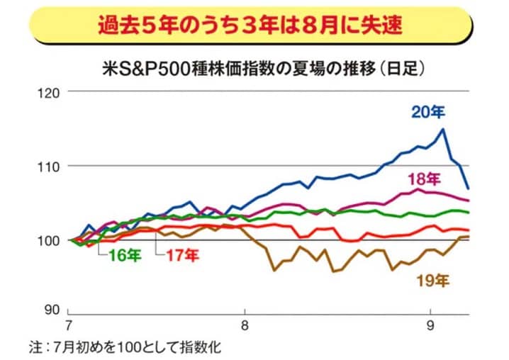 過去5年でサマーラリーが実現したのは2回だけというのを表す画像