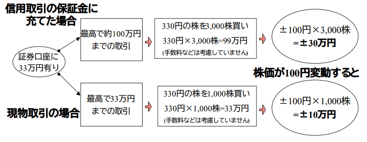 信用取引における資金効率の画像