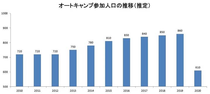 オートキャンプ参加人口の推移(推定)の画像