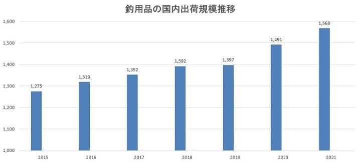 釣り用品の国内出荷規模推移の画像