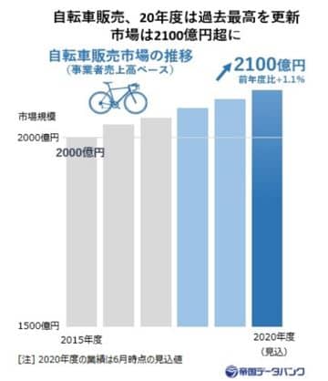 自転車販売市場の推移の画像