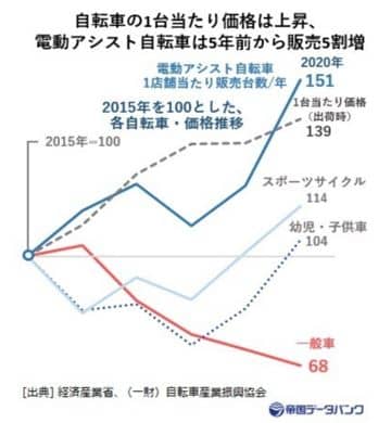 自転車の1台当たり価格が上昇していることを示す画像