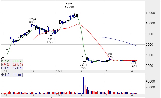 サンバイオの急落チャートの画像