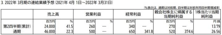 ゼット(8135)が発表した2022年3月の連結業績予想の内容