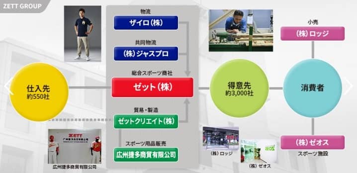 ゼットグループをまとめた画像