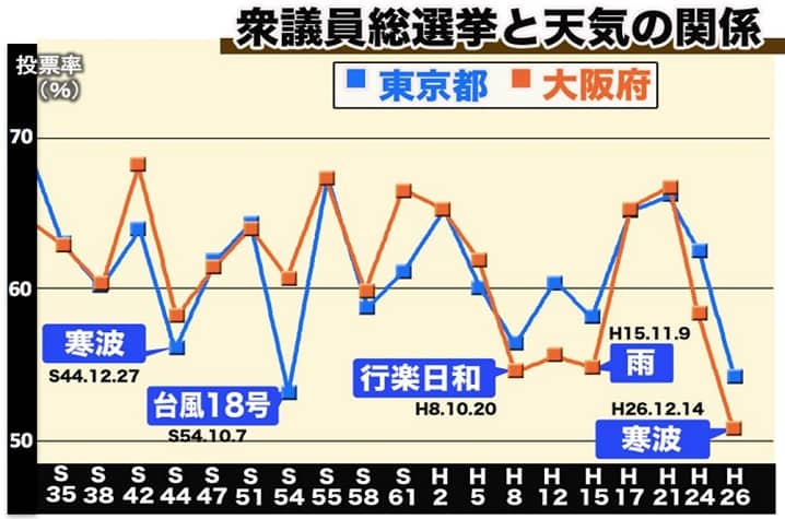 衆議院選挙と天気の関係を表した画像