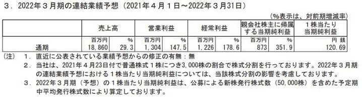 日本電解が発表した2022年3月期の連結業績予想の内容