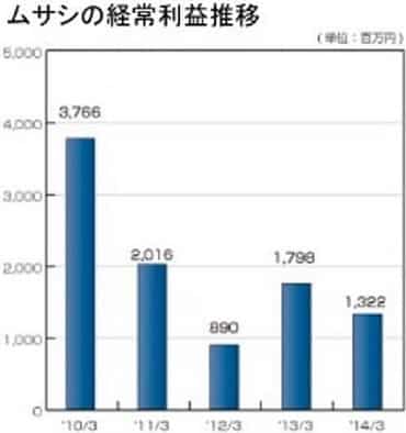 選挙関連銘柄ムサシの業績推移の画像