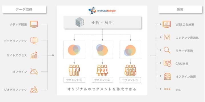 インティメート・マージャーが提供している「IM-DMP」の画像