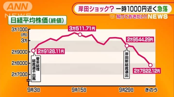 岸田ショックを示す日経平均株価の推移を表した画像