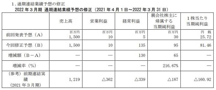 グローバルウェイ(3936)が発表した上方修正の画像