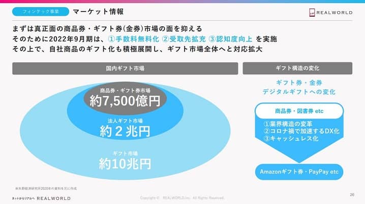 デジタルギフトの市場規模を表す画像