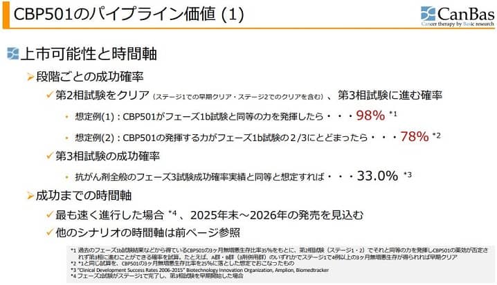 キャンバス(4575)のCBP501の成功確率の画像