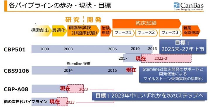 キャンバス(4575)のパイプラインの歩み・現状・目標の画像