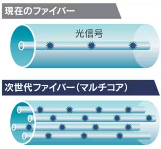 現在のファイバーと次世代ファイバー(マルチコア)の比較画像