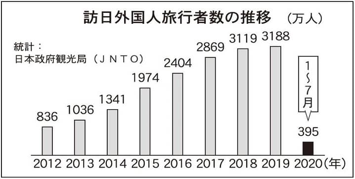 訪日外国人旅行者数の推移を表す画像