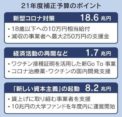 2021年度補正予算のポイントを表す画像