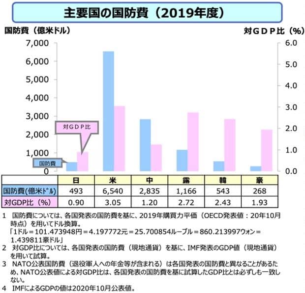 主要国の国防費(2019年度)を表す画像