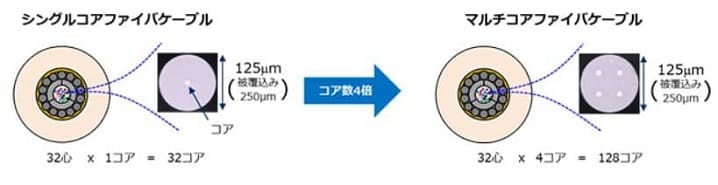 NECが住友電気工業などと開発したのマルチコアファイバケーブルの画像