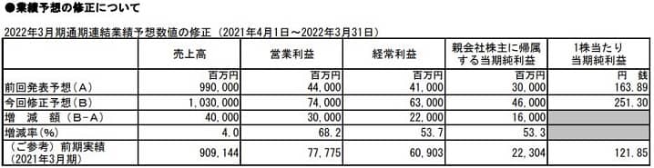 Jパワー(9513)が発表した上方修正の一部画像