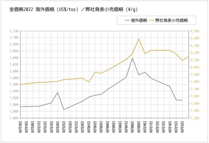 金価格2022年2月18日からのチャート推移(海外・三菱マテリアル発表小売価格)の画像