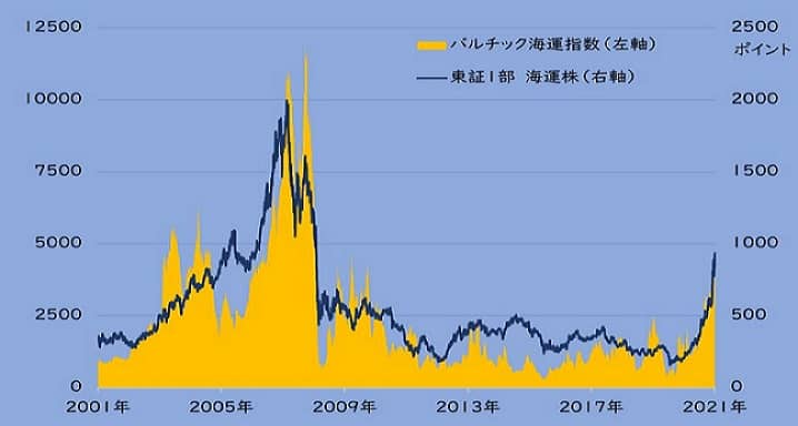 バルチック海運指数と東証1部海運株の推移を表す画像