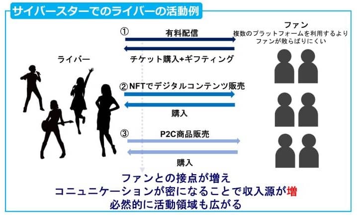 ピアラ(7044)が展開するサイバースターでのライバーの活動例の画像