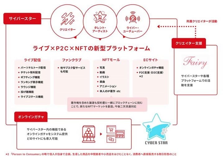 ライブ×P2C×NFTの新型プラットフォームサイバースターの詳細画像