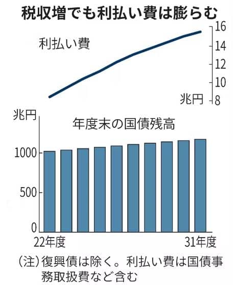 国債残高と利払い費の推移見込みの画像