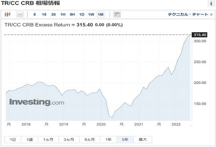 CRBのチャート画像