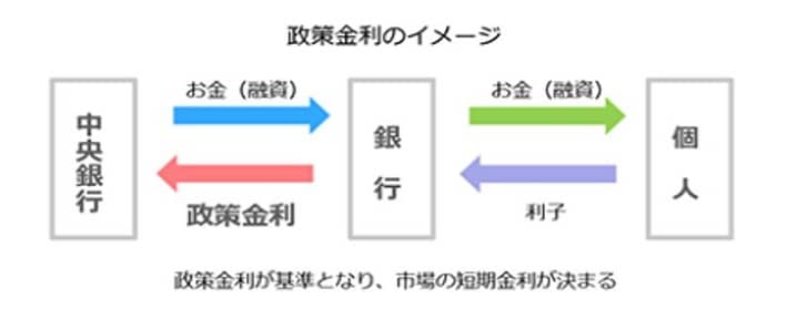 政策金利のイメージ画像