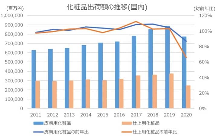 化粧品出荷額の推移(国内)を表す画像(2011年から2020年)