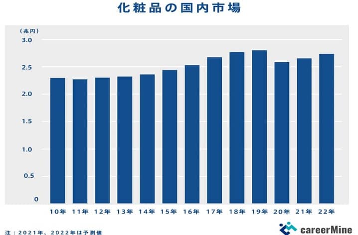 化粧品の国内市場の推移を表す画像(2021年、2022年は予測値)